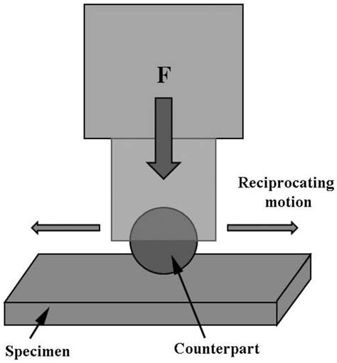 Reciprocating Friction Tester distributor|linear wear friction testing.